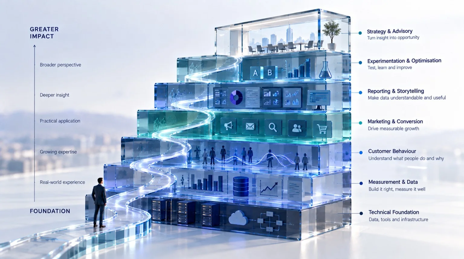 Visual showing layers of analytics capability building from technical foundations through customer behaviour, marketing, reporting, experimentation and strategy